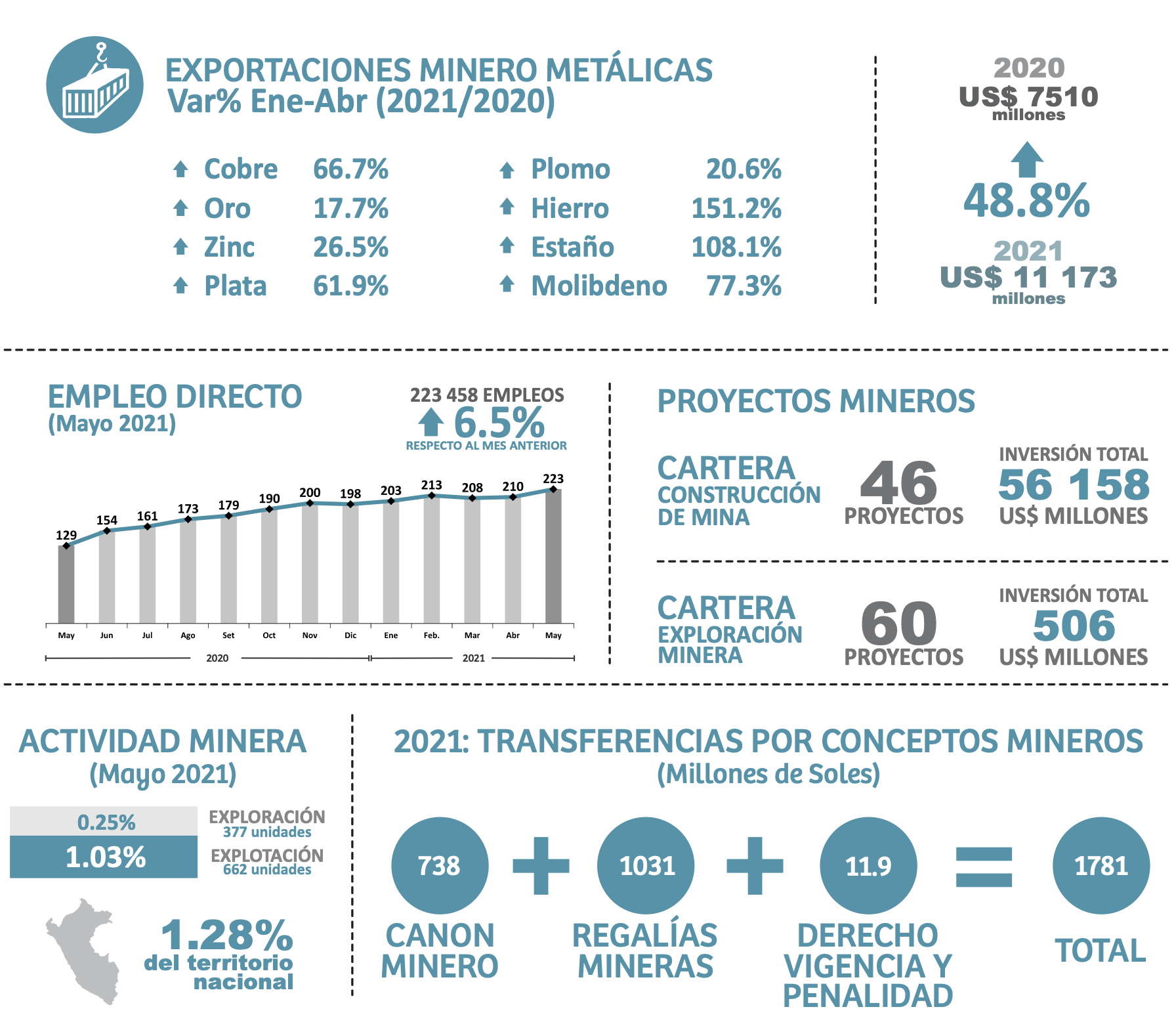 MINEM: Gobiernos regionales y locales recibieron más de S/ 1,781 ...