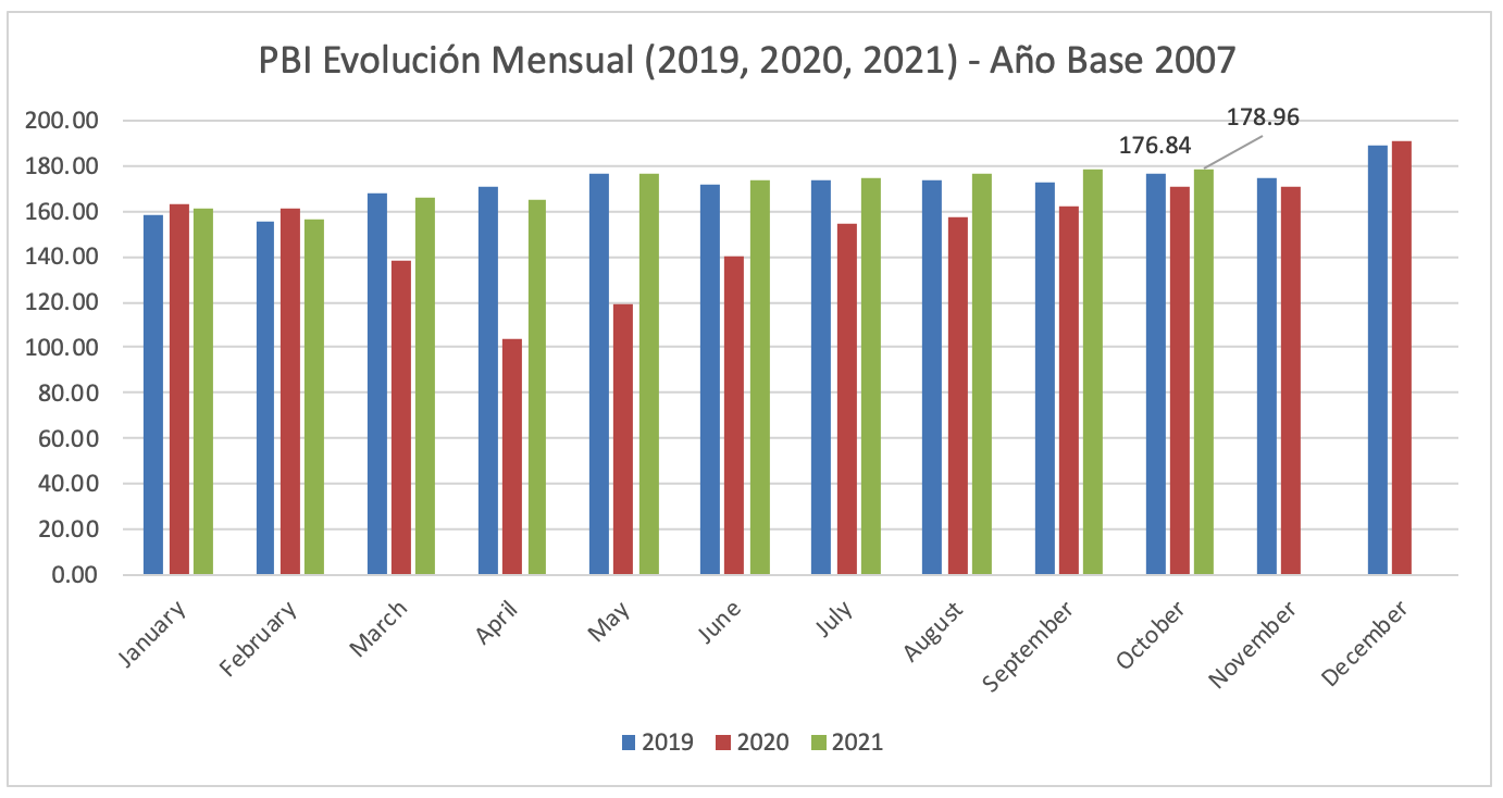 Pbi En Octubre Crecimiento Mensual De 455 Y 1599 Para Los Primeros 10 Meses Del Año 9355