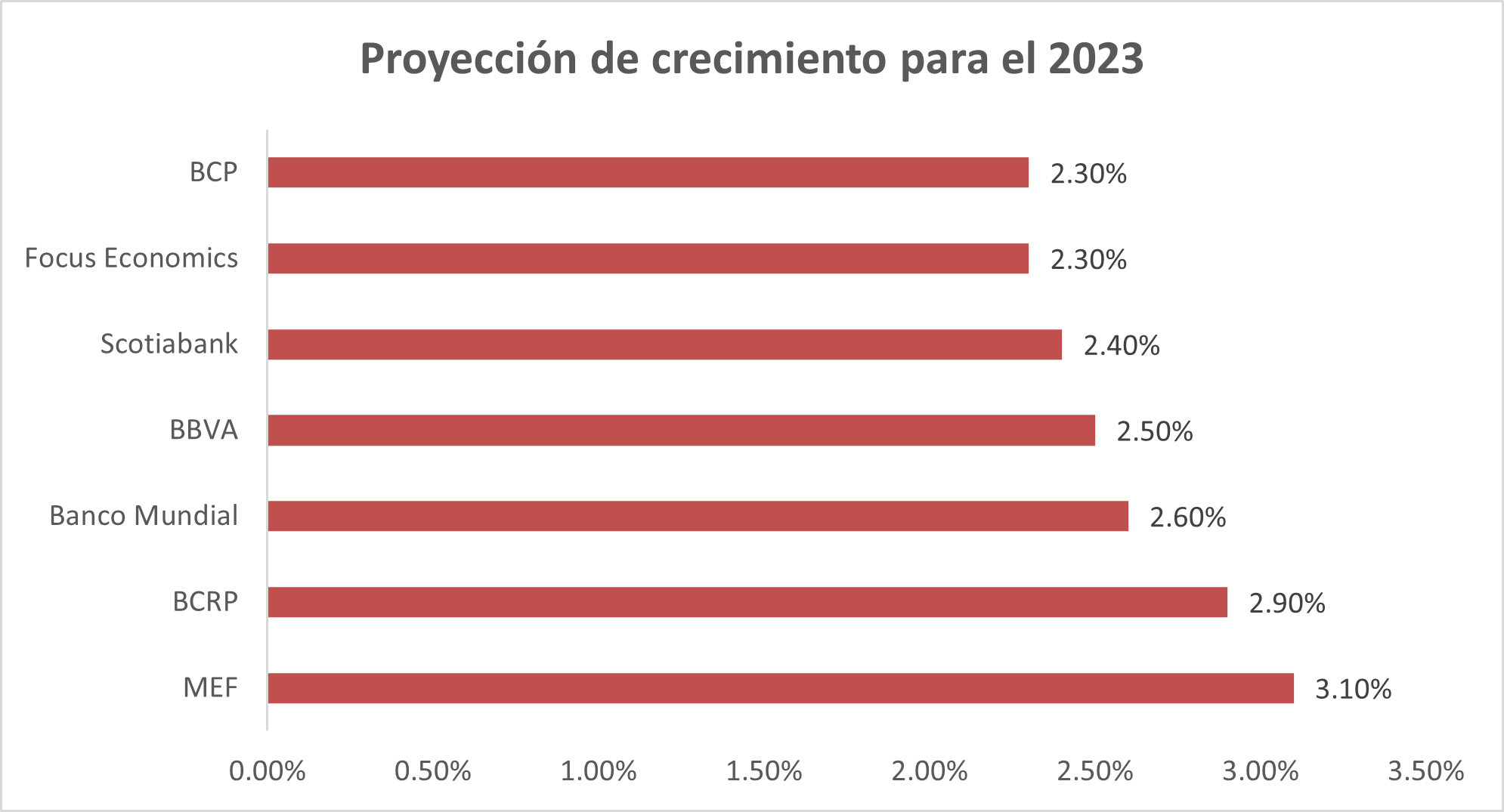 Economía peruana en el 2023 ¿Cuánto crecerá el país este año? AmCham