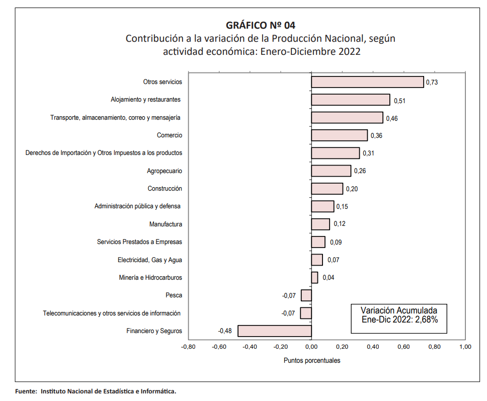 Pbi Creció 268 En El 2022 Amcham News 4512