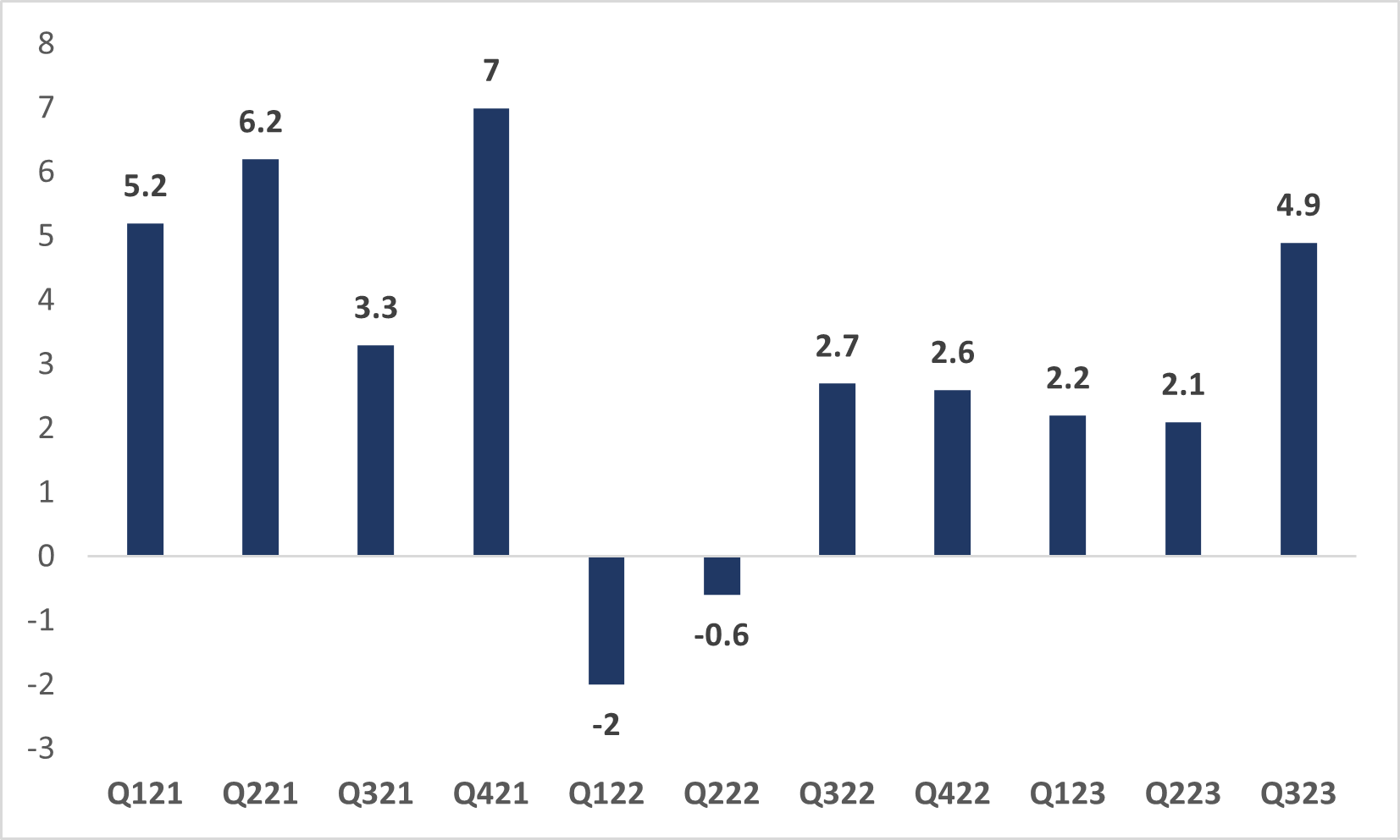 Pbi De Eeuu Creció 49 En El Tercer Trimestre El Aumento Más Alto Desde El 2021 Amcham News 6429