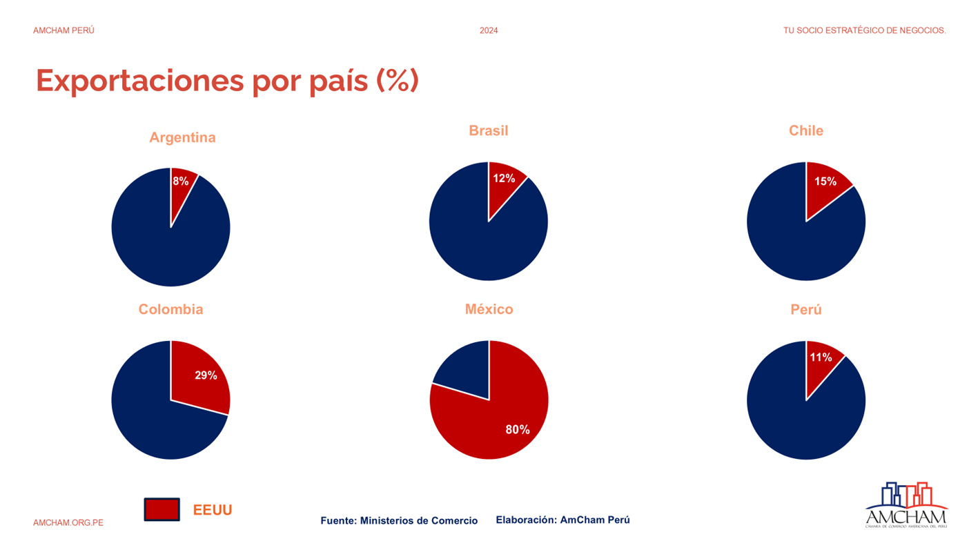 Elecciones de EEUU 2024 ¿Qué implicaciones traería al comercio